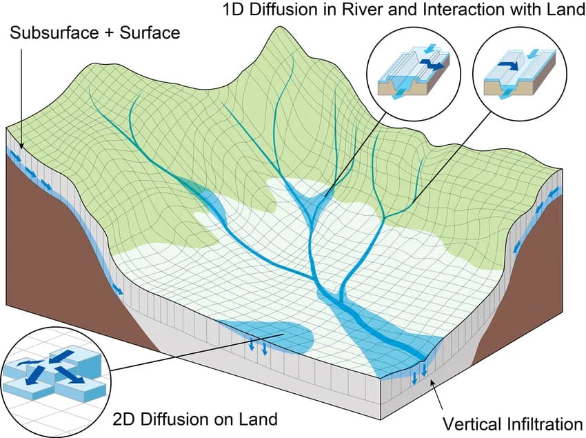 Diagram skematik model RRI (Rainfall-Runoff-Inundation)